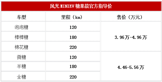 我家的轻电动 风光MINIEV糖果款正式上市售价3.96-5.56万